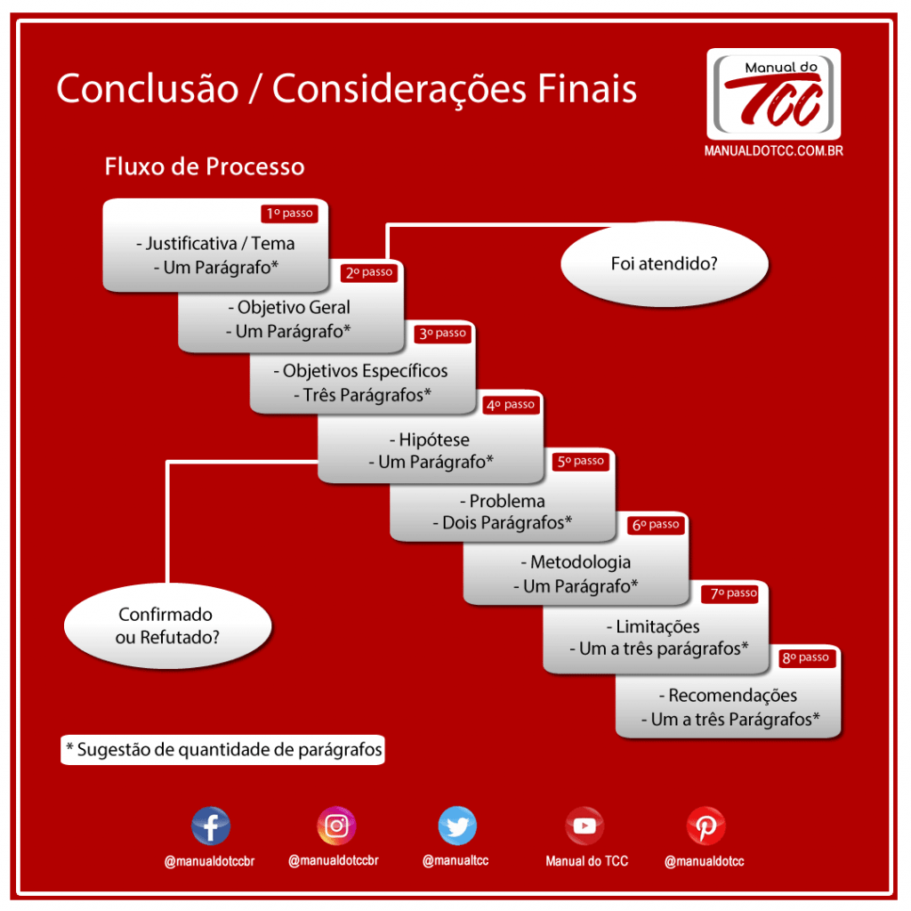 Como fazer as considerações finais de um trabalho acadêmico 