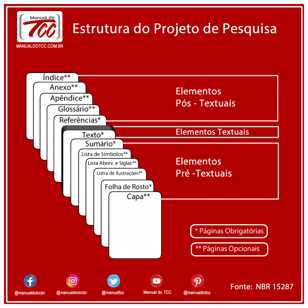 Estrutura Projeto de Pesquisa TCC